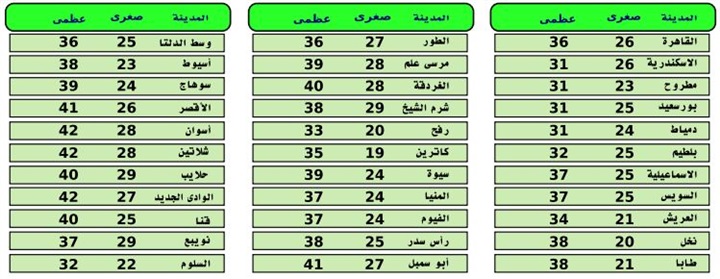 «الأرصاد»: طقس حار على القاهرة غدًا