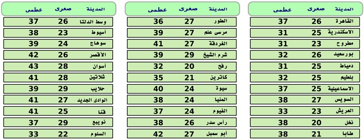 «الأرصاد»: طقس الغد معتدل شمالا.. شديد الحرارة جنوبا