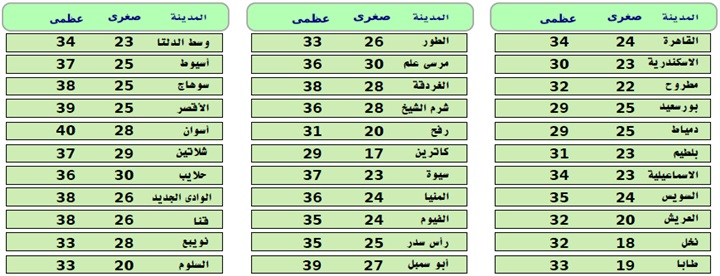 الأرصاد: طقس اليوم معتدل.. والعظمى بالقاهرة تسجل 34 درجة