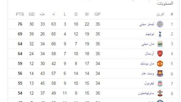 ترتيب الدوري الإنجليزي