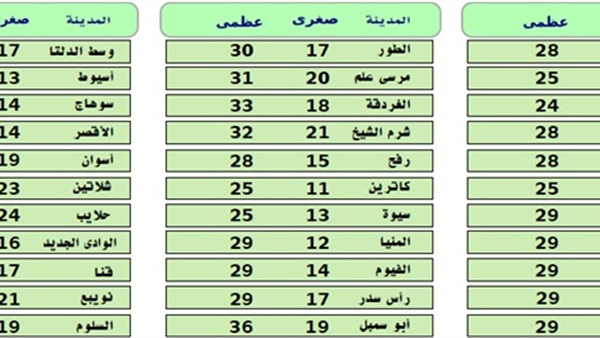 درجات الحرارة المتوقعة