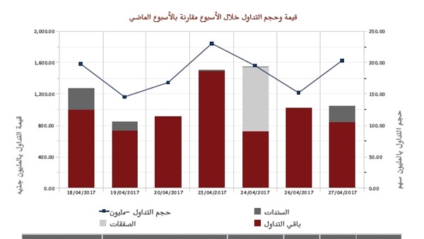 إجمالي تداولات البورصة