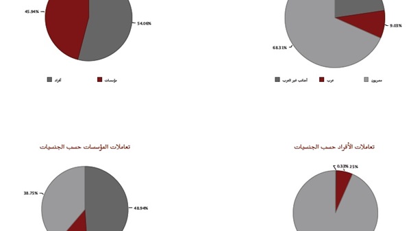 تعاملات المستثمرين