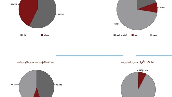 تعاملات المستثمرين