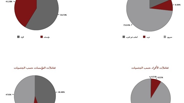 تعاملات المستمثرين