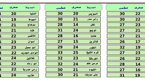 درجات الحرارة