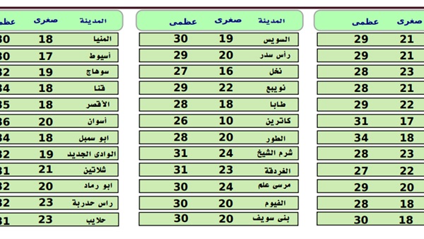 درجات الحرارة