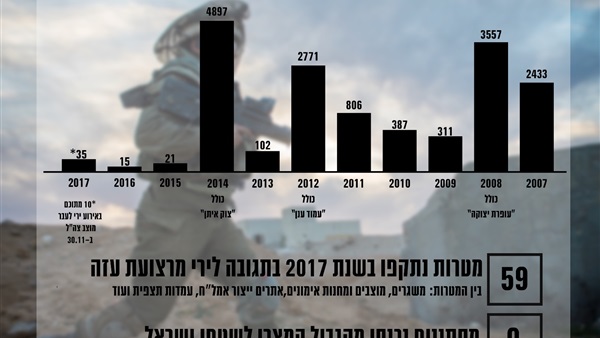 بيانات خسائر الجيش