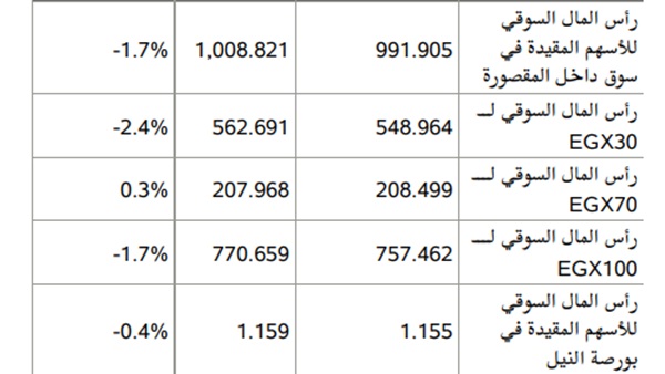 حركة رأس المال السوقى