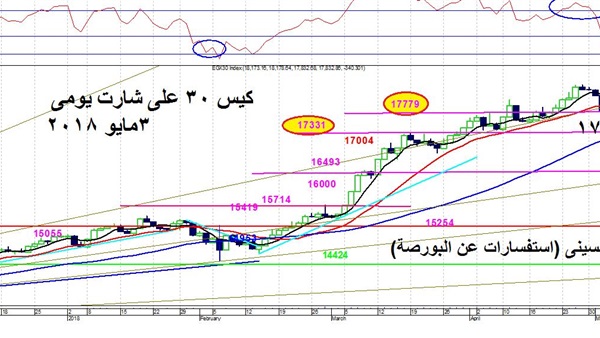 حركة البورصة الفترة