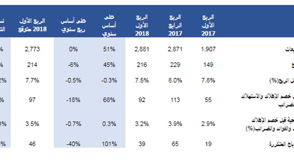 مؤشرات البورصة