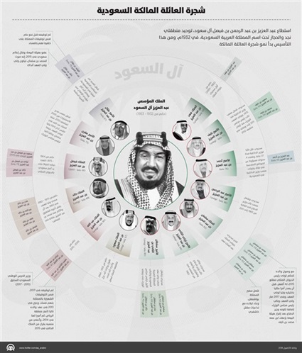 شجرة العائلة السعودية